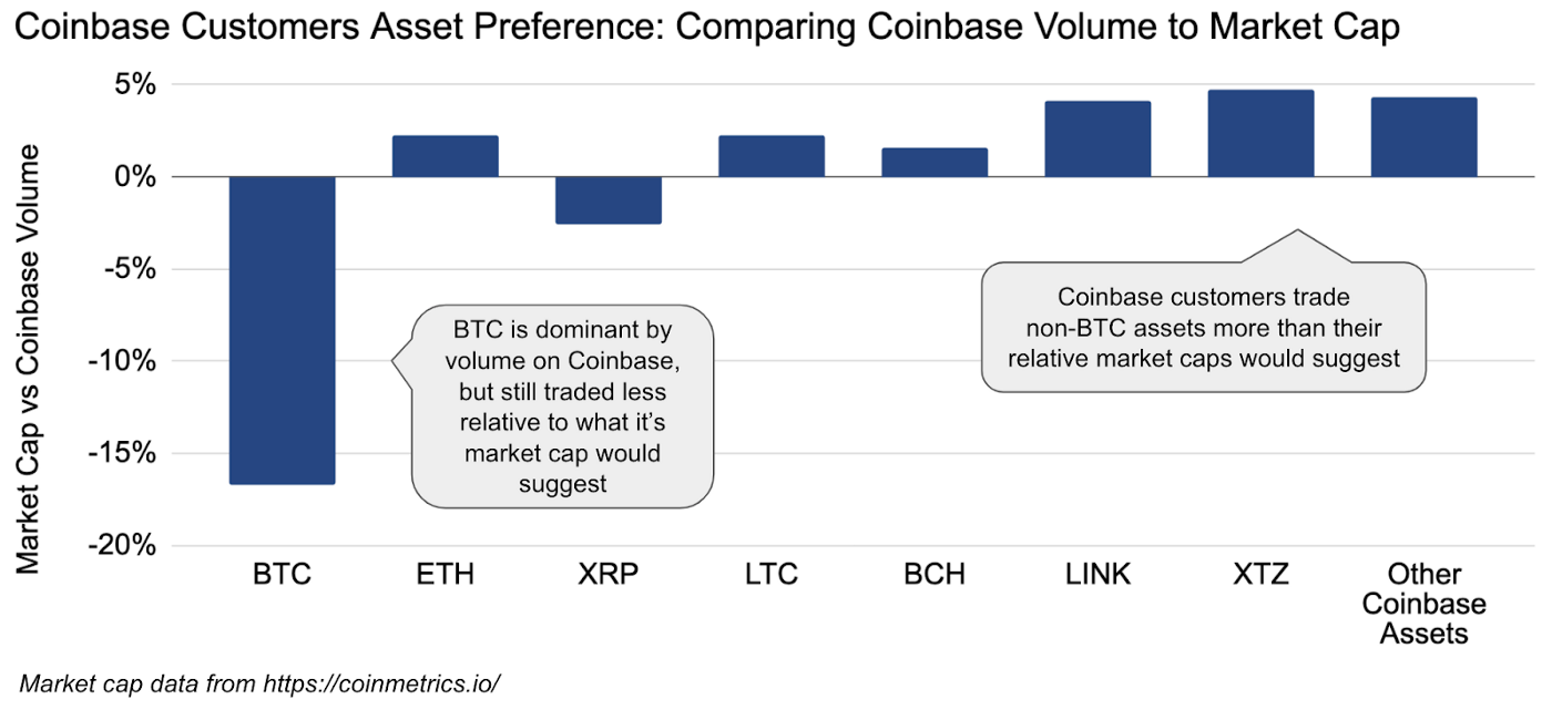 Coinbase：比特币的统治地位和奔涌的DEX革命