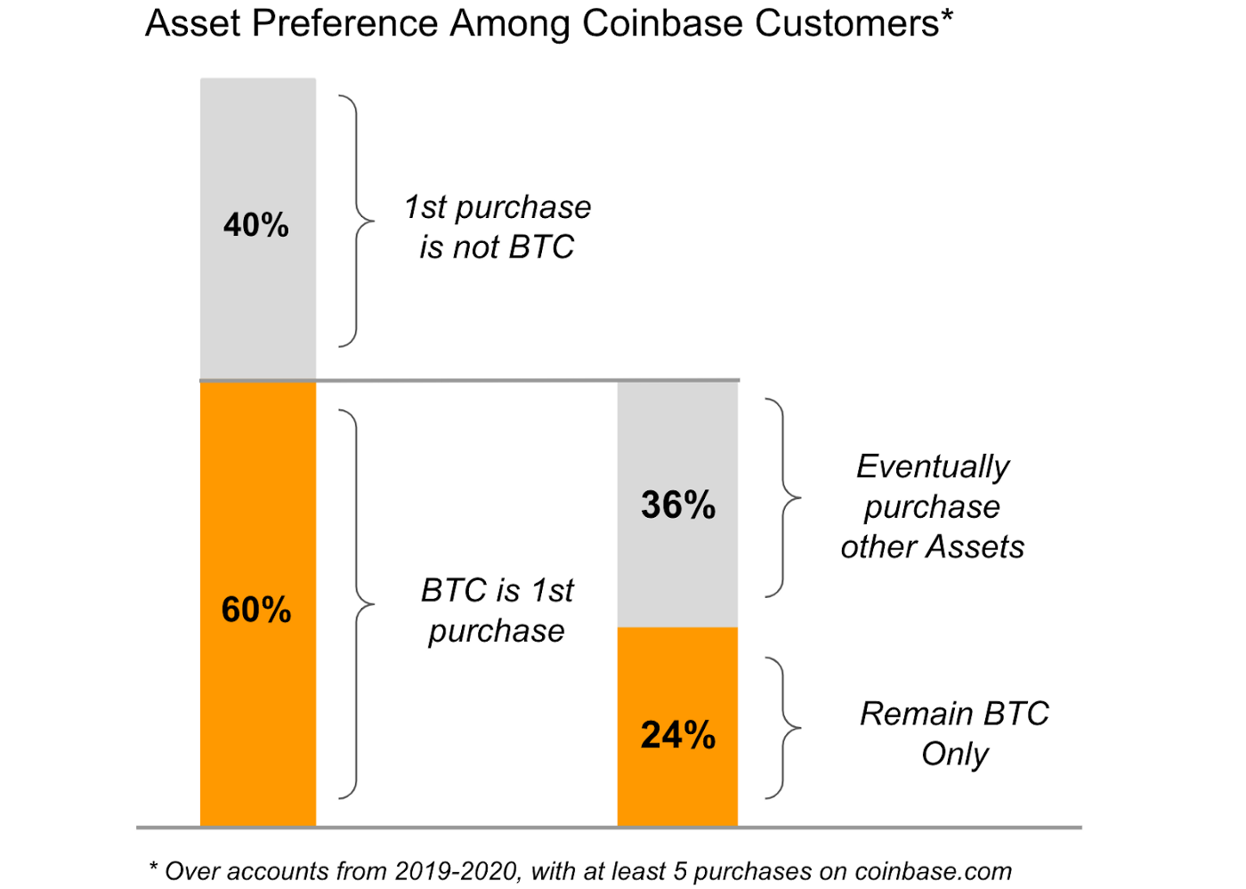 Coinbase：比特币的统治地位和奔涌的DEX革命