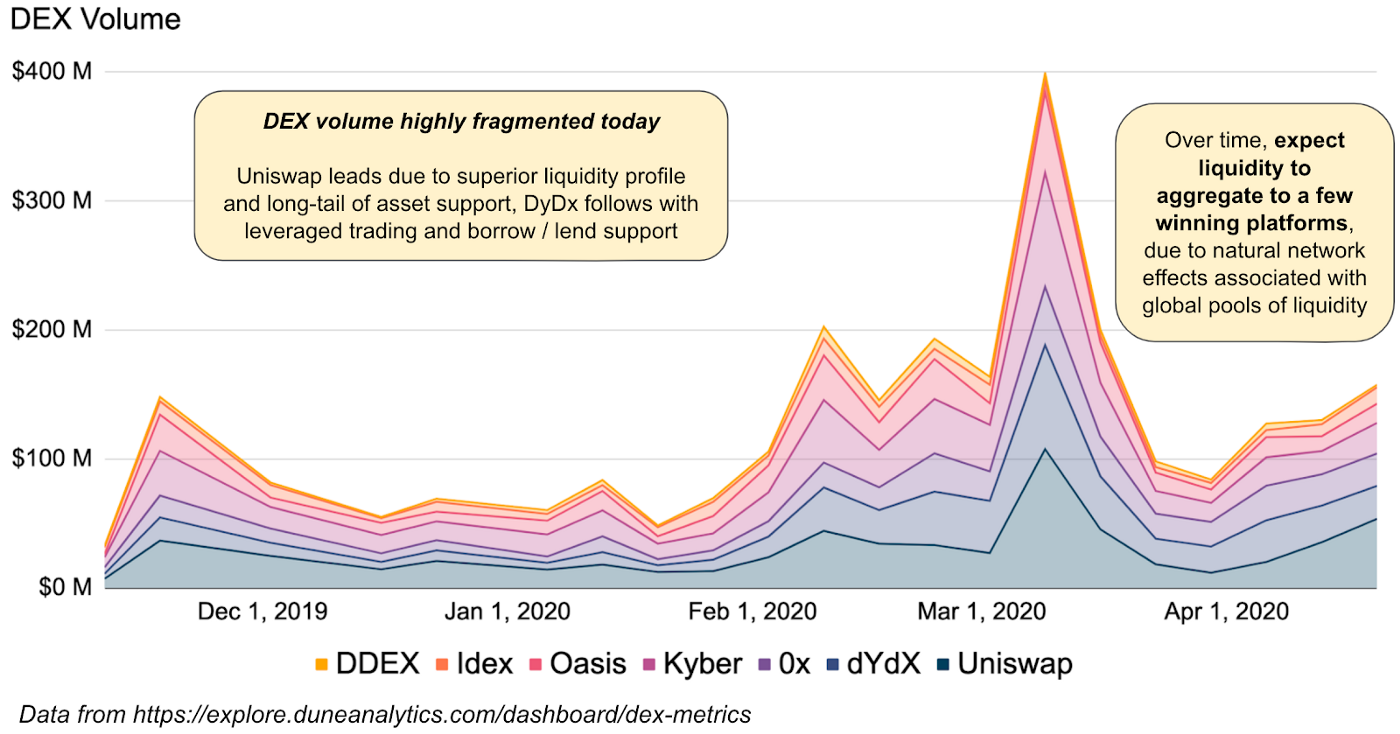 Coinbase：比特币的统治地位和奔涌的DEX革命