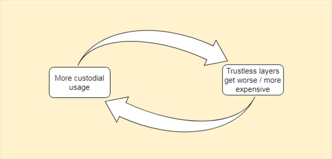 more-custodial-usage-higher-transaction-fees_