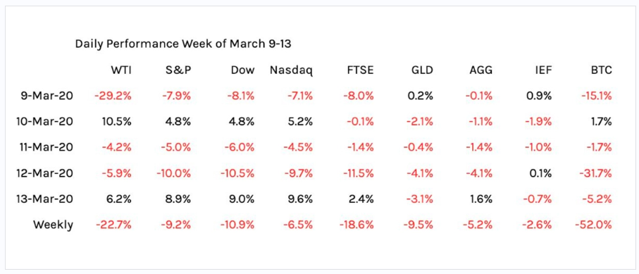 Coinshares报告：零市场干预，比特币却成312暴跌以来表现最佳资产