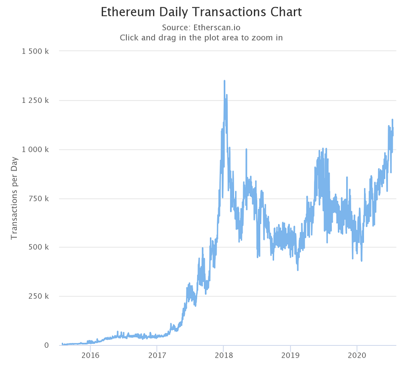 Ethereum-daily-transactions-chart