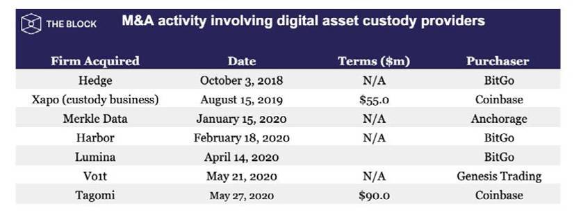 一览 Coinbase 与 BitGo 等加密货币机构托管商发展图景