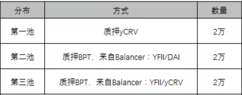 刚被Balancer“解封”，YFII又分叉出了YFIII……