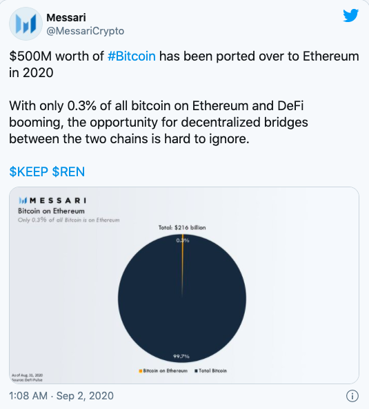 星球前线 | 报告：今年已有超过5亿美元的比特币流向以太坊