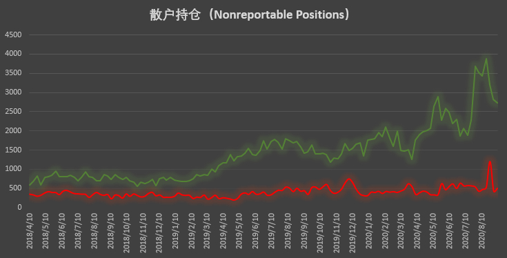 大跌后机构「稳」字当先，散户成追空主力 | CFTC COT 比特币持仓周报