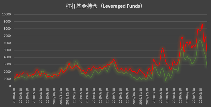 大跌后机构「稳」字当先，散户成追空主力 | CFTC COT 比特币持仓周报