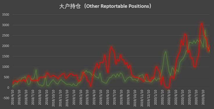 大跌后机构「稳」字当先，散户成追空主力 | CFTC COT 比特币持仓周报