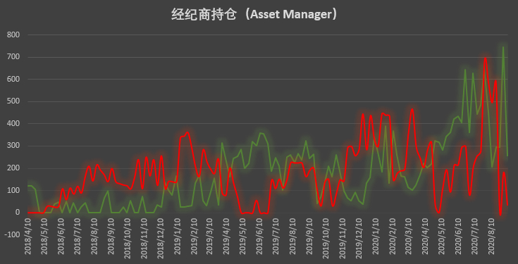 大跌后机构「稳」字当先，散户成追空主力 | CFTC COT 比特币持仓周报