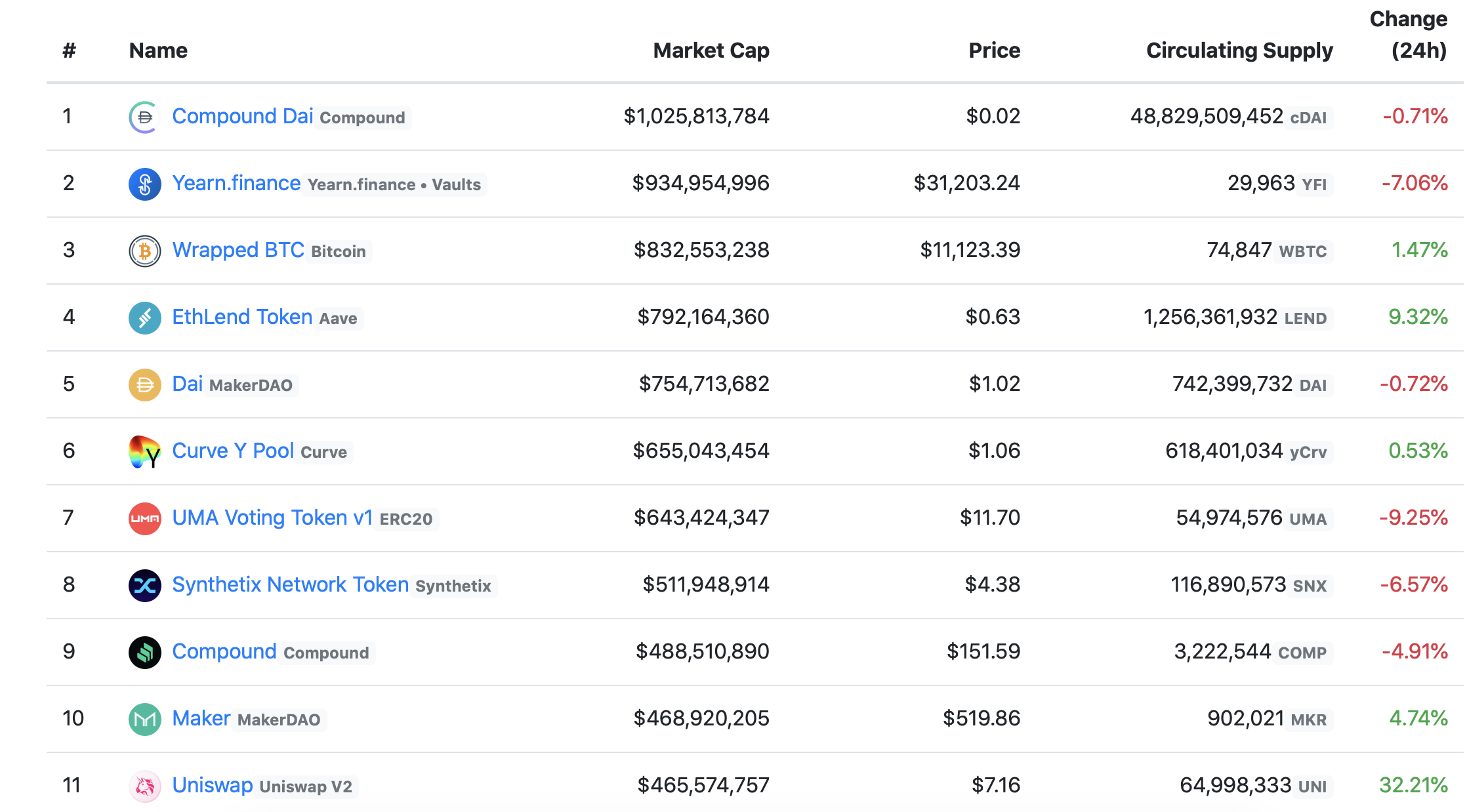 来源：DeFimarketcap