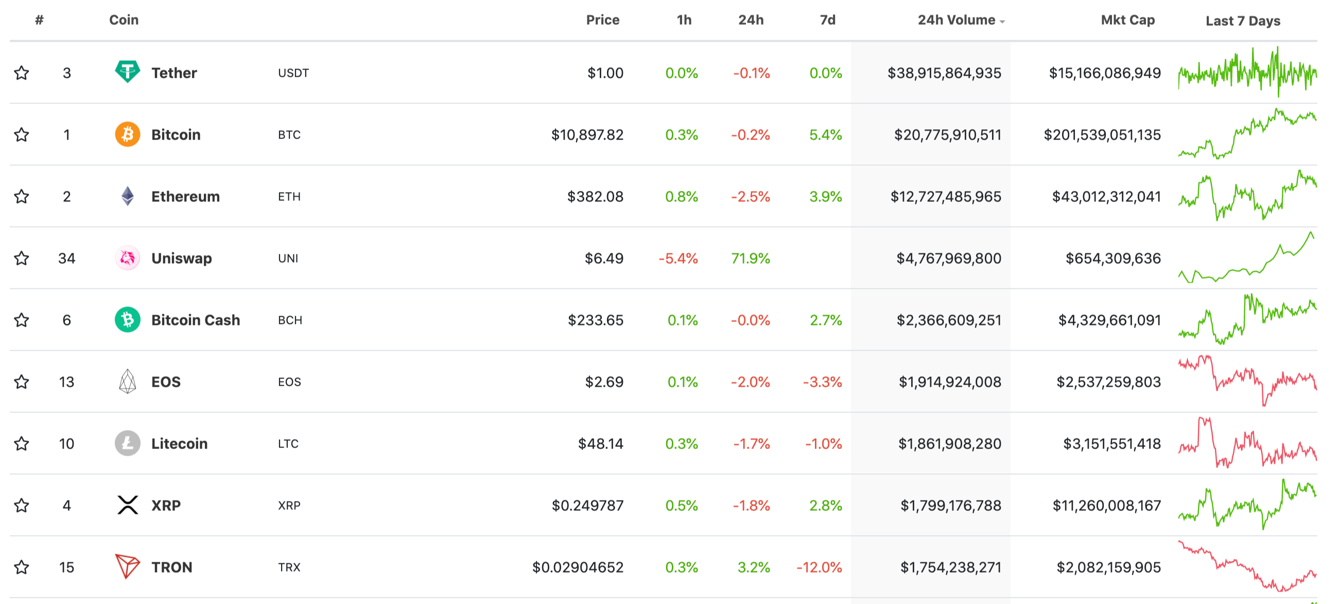 9月18日，UNI交易量丨来源：CoinGecko