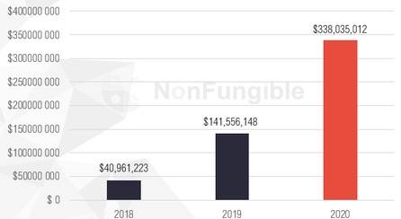 NFT Market Capitalization (2018 to 2020)