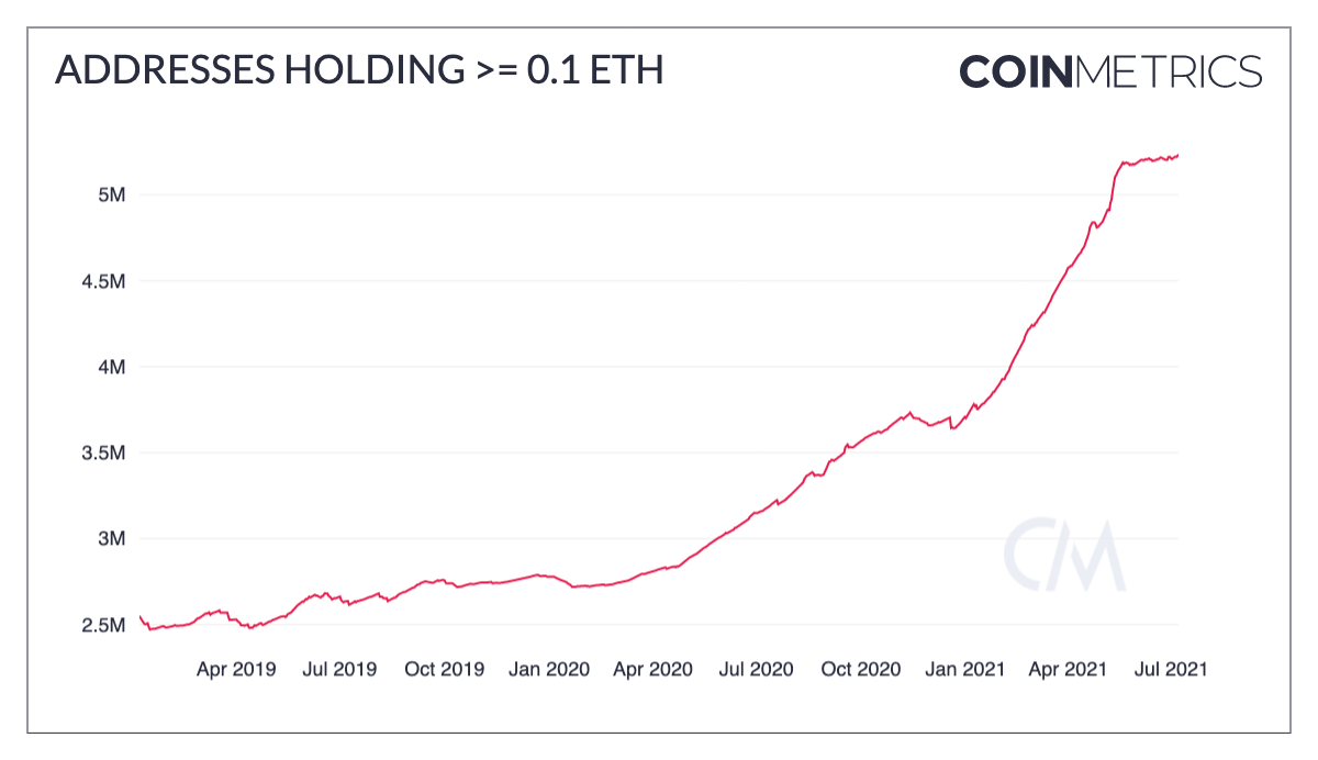 来源：Coin Metrics Network 数据图表