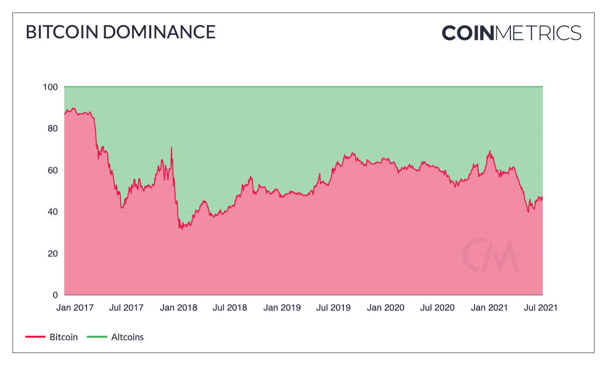 来源：Coin Metrics Network 数据图表