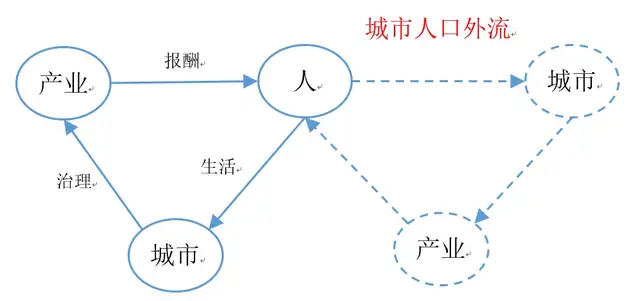 图2：工业城市人口外流