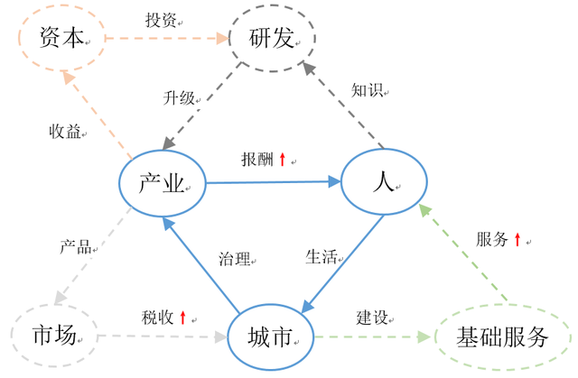 图3：城市可持续发展