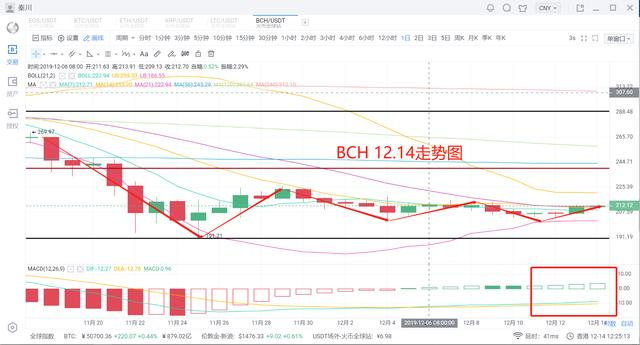 状元论币：12月14日 行情分析 主流底部企稳，是假象还是征兆？