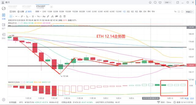 状元论币：12月14日 行情分析 主流底部企稳，是假象还是征兆？