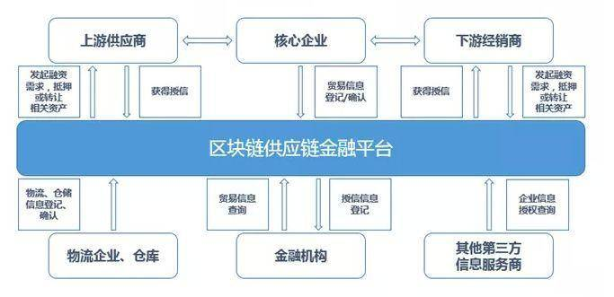 B端数据+区块链：产业金融商业模式重构