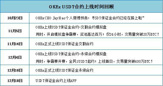 一文读懂OKEx的合约精英团赛及USDT合约