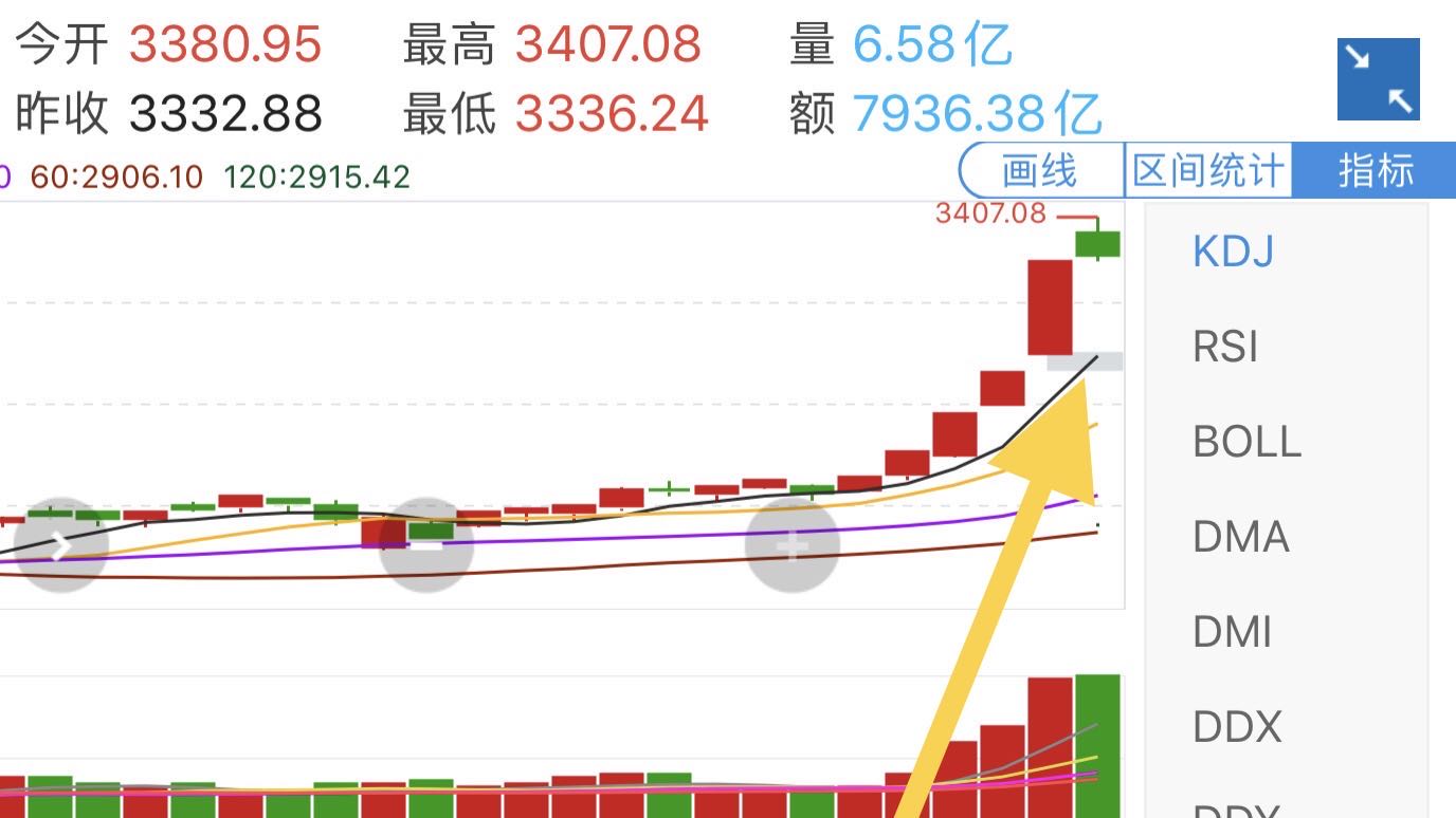 A股大涨引发FOMO情绪，别慌着进场，先了解下缺口