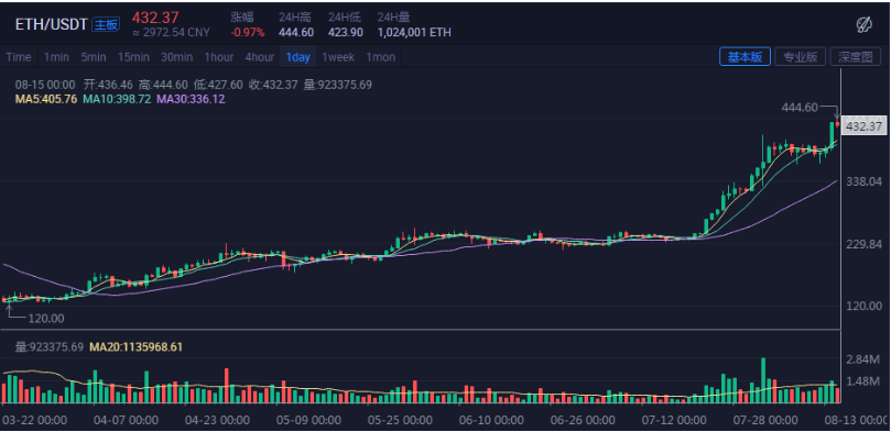  以太坊进入三高期，V神发表对流动性挖矿的看法