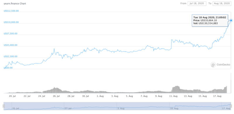 $12189！价格超过BTC，YFI你为什么抓不住？