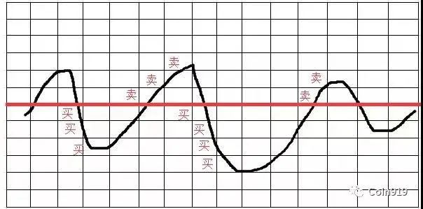 币看网格策略测评，今天你晒收益了吗？