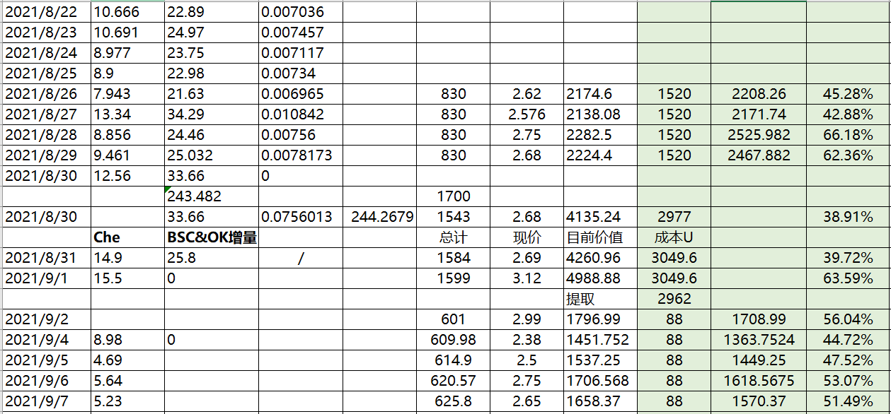 挖矿增值OK链：体验Cherryswap 第19天-625个樱桃/ 19天增值 51.49%_虚拟币交易所平台,数字货币,NFT