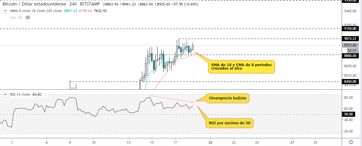 BTC USD图表中的RSI和移动平均线在4小时内 
