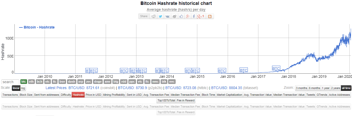 比特币哈希率历史最高

