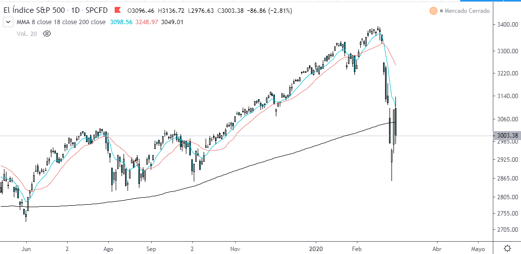 标准普尔500（S＆P 500）
