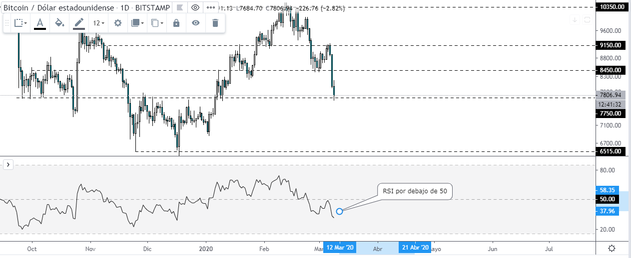 BTC-USD图表在每日时间中的RSI。
