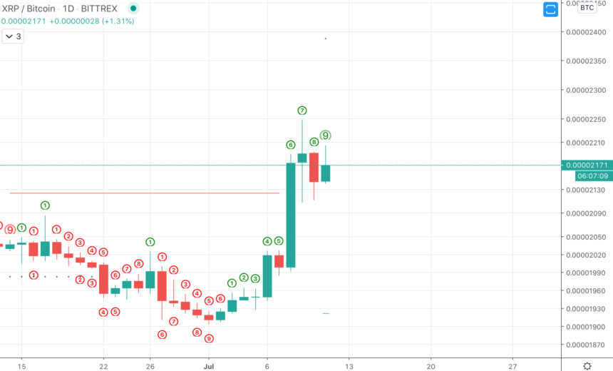 xrp价钱在btc买卖对上居于惨苦的下降趋向，而且比最高价仍低90％