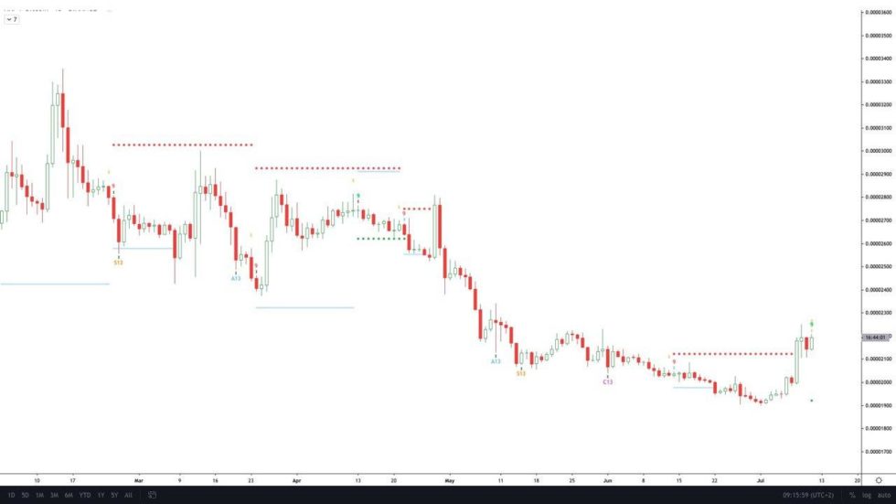 xrp价钱在btc买卖对上居于惨苦的下降趋向，而且比最高价仍低90％