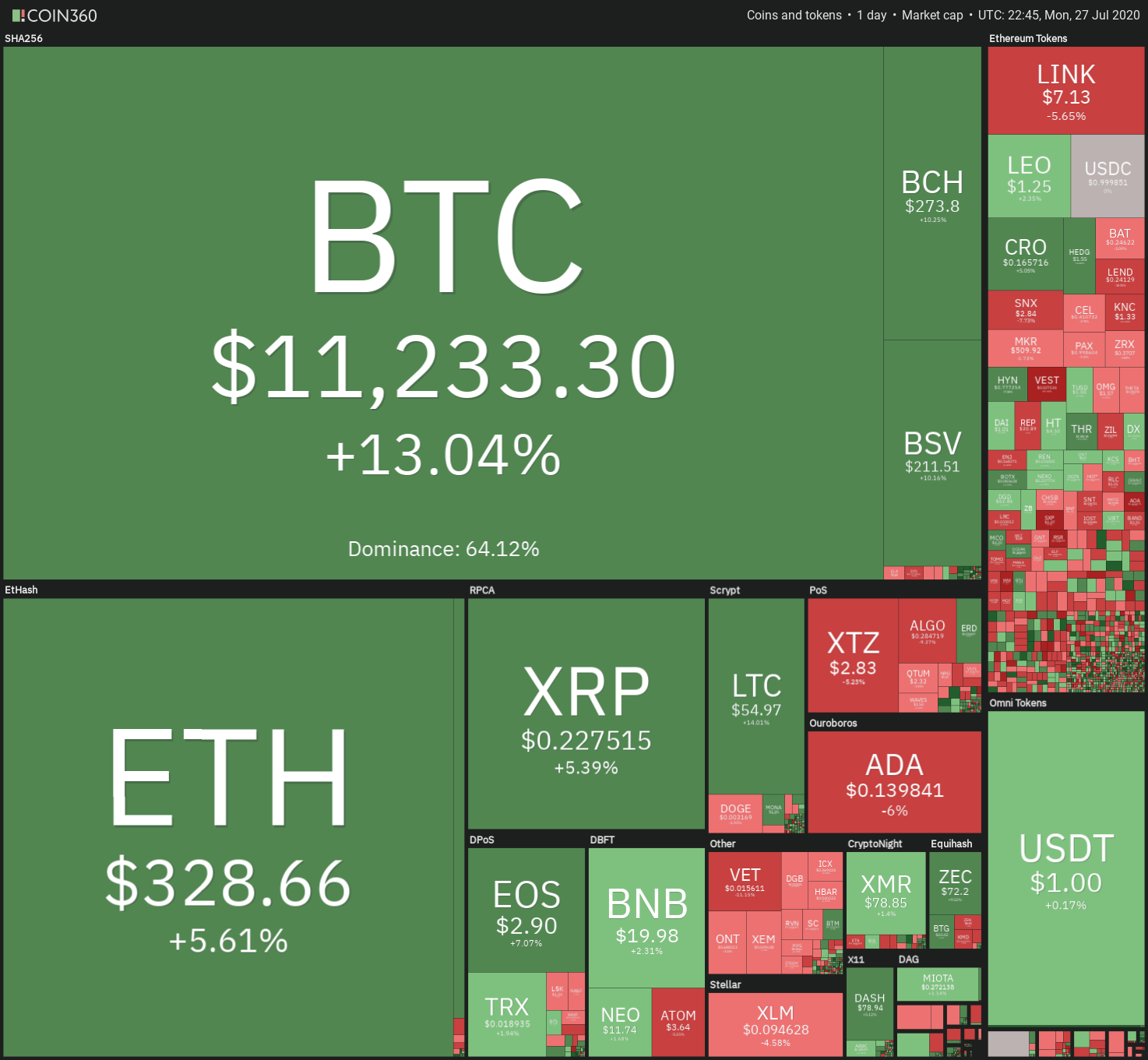 比特币价格上涨13％突破11,000美元