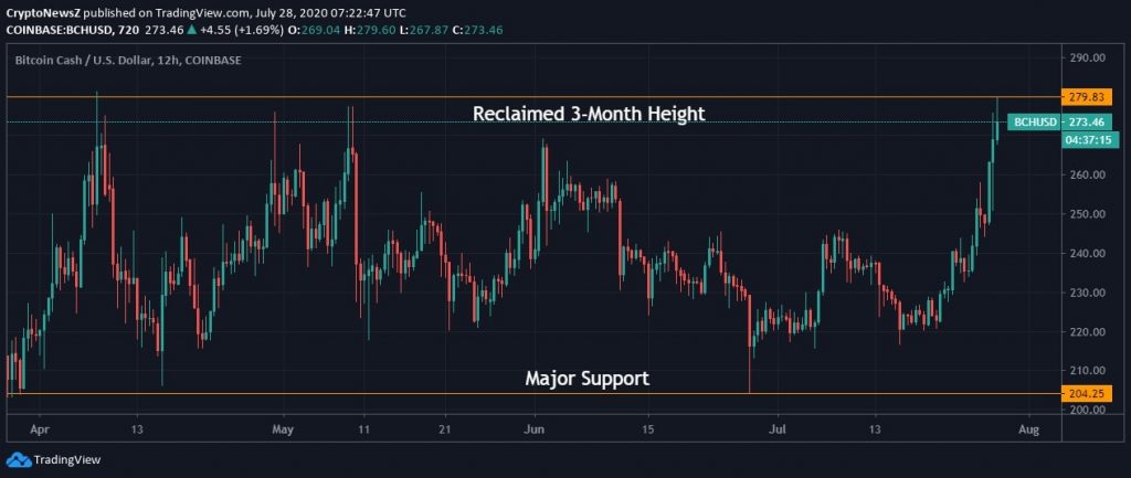 比特币现金突破三个月阻力并保持支撑