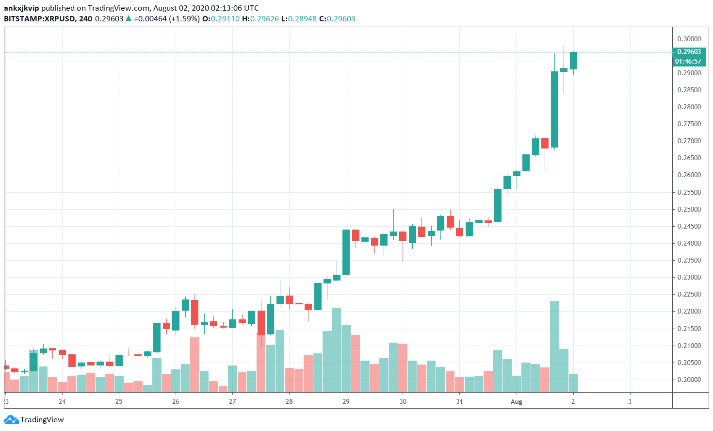 XRP是前20名中最高的（+ 18％），超过5个月以来首