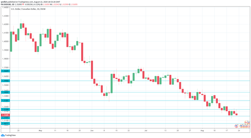 USD / CAD预测8月24-28日-加元创7个月新高