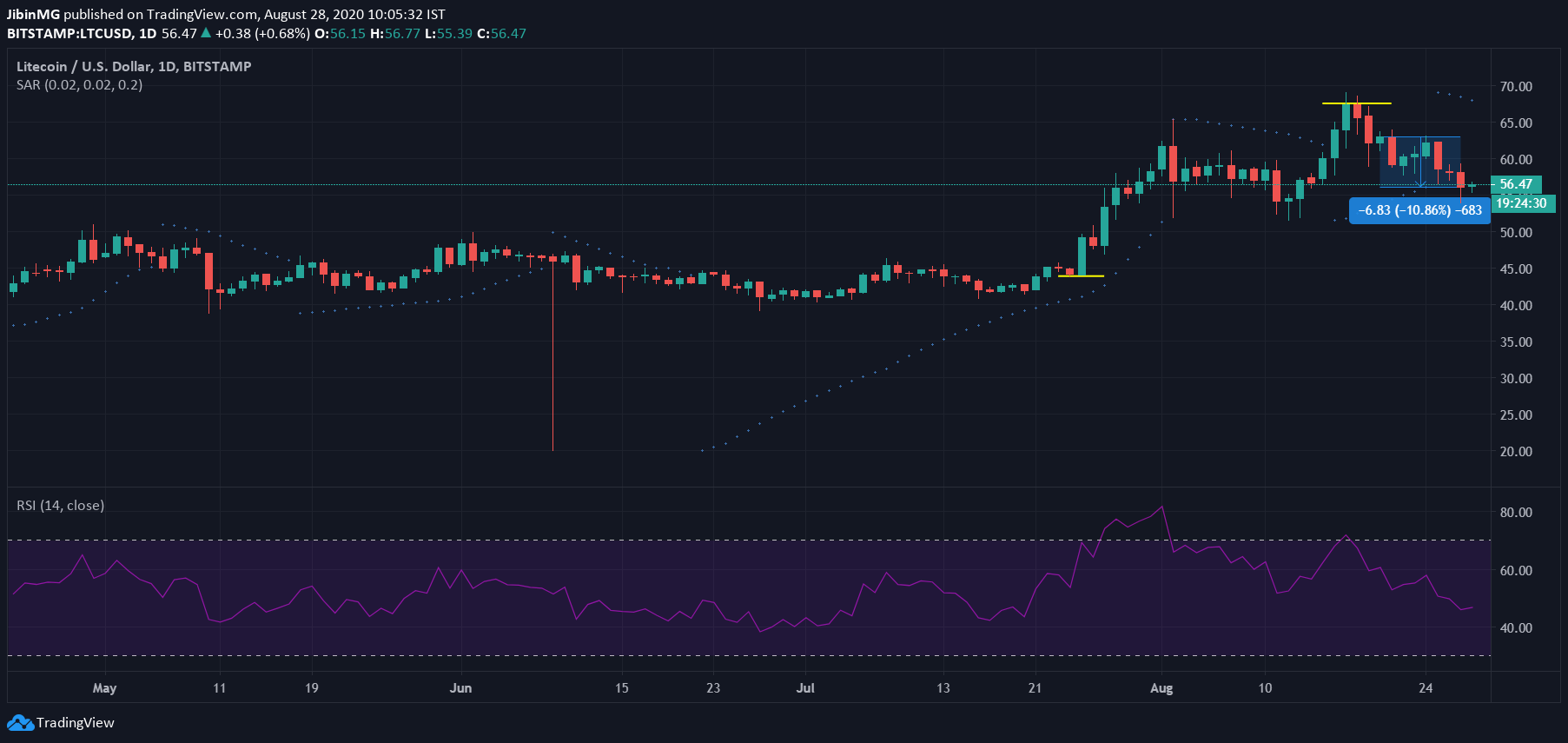 bat，tron，litecoin价钱领会：8月28日