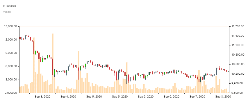 比特币课程（BTC）的旅程在哪里？