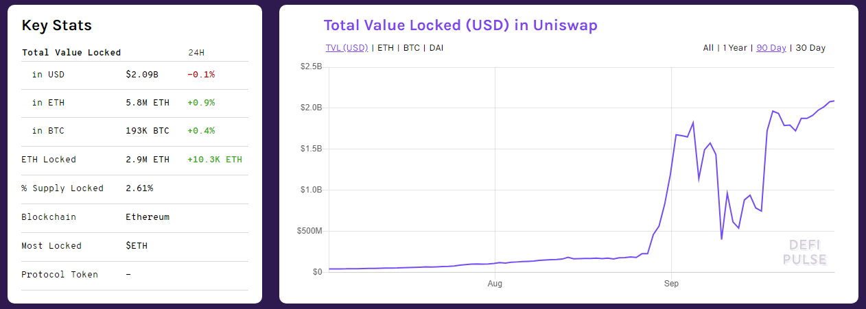 Uniswasdfsp主导DeFi场景，锁定总资产价值（TVL）2