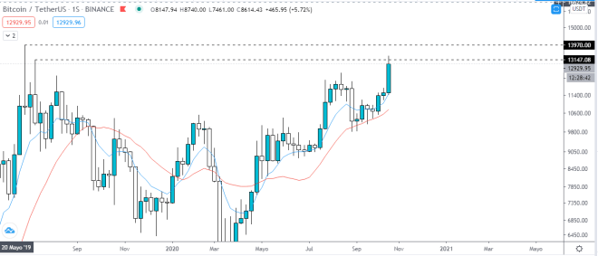 比特币价格的每周图表。 资料来源：TradingView。 
