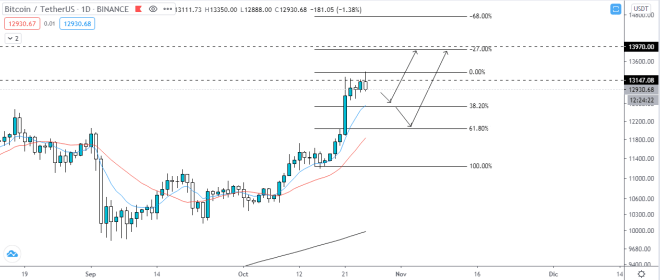 预测：小幅回调后，比特币将寻求新的年度高点。 资料来源：TradingView。 
