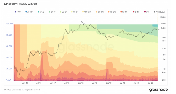 ETH活跃供应触及17个月低点，会影响价格吗？