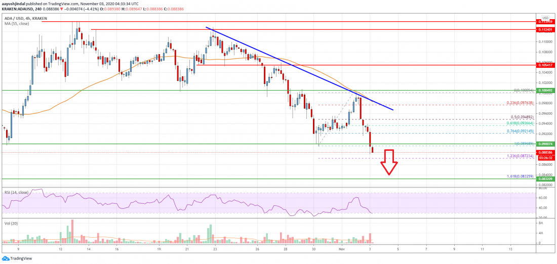 卡尔达诺（ADA）价格分析：打破关键支撑，可能