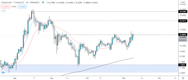 Chainlink每日价格图表。 资料来源：TradingView。 
