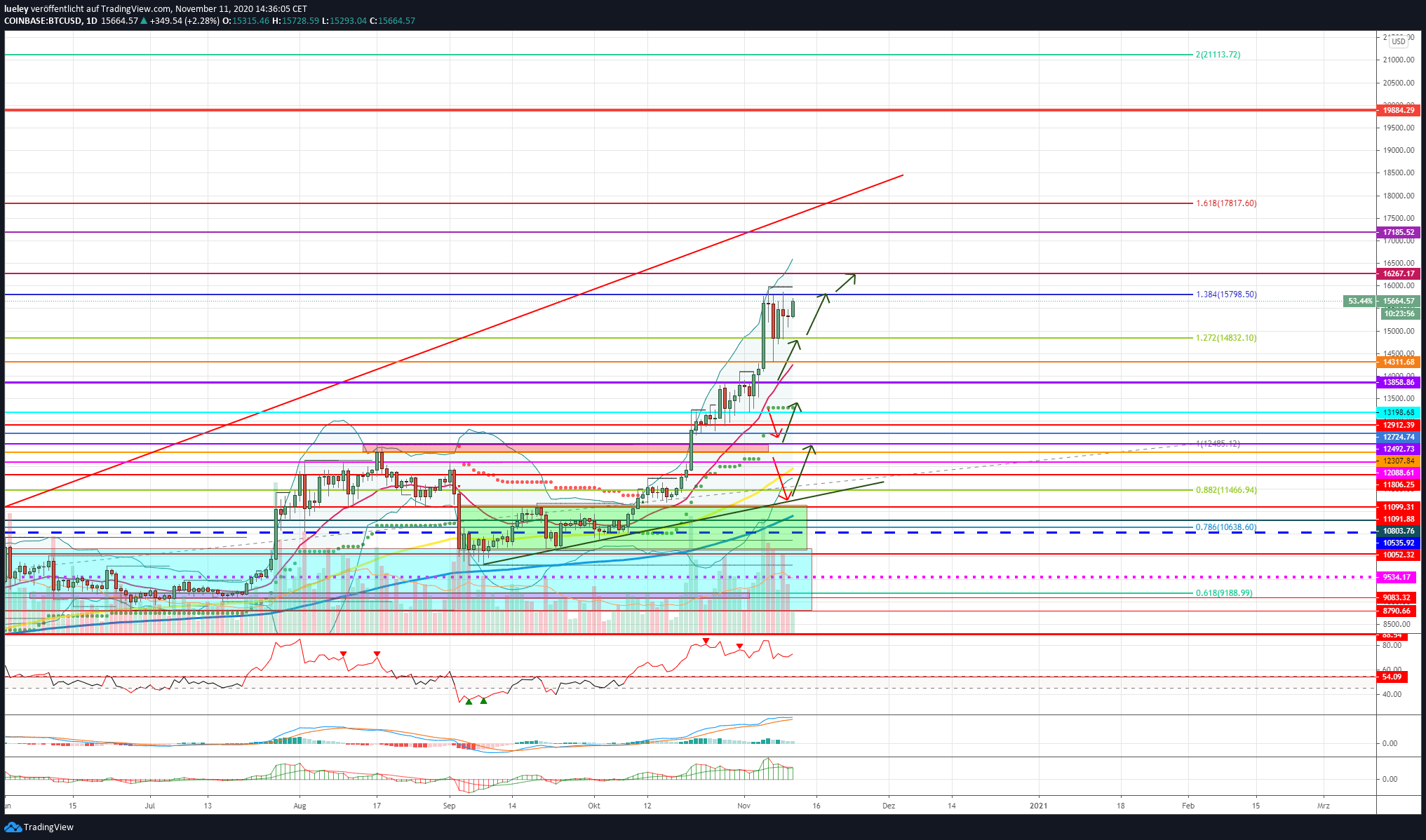 比特币（btc）为汗青新的高峰做好筹备