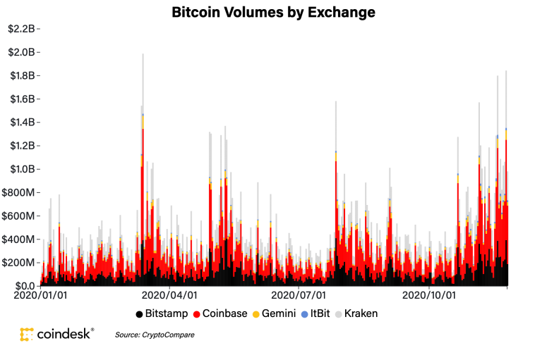 商场归纳：比特币遗失电能，到达1.94万美元； 以太坊用度减少