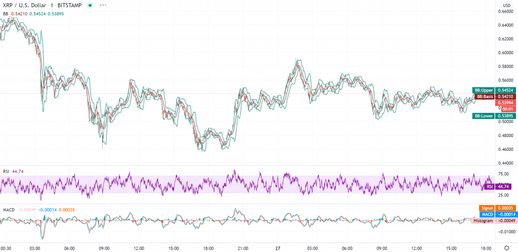 瑞波币价钱猜测：xrp将从新尝试0.75美元阻碍